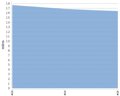 [Build time graph]