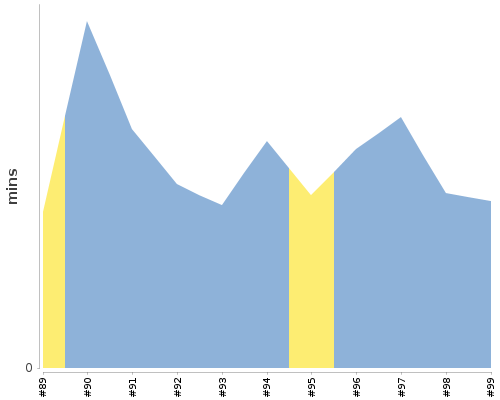 [Build time graph]