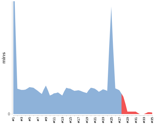 [Build time graph]