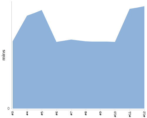 [Build time graph]