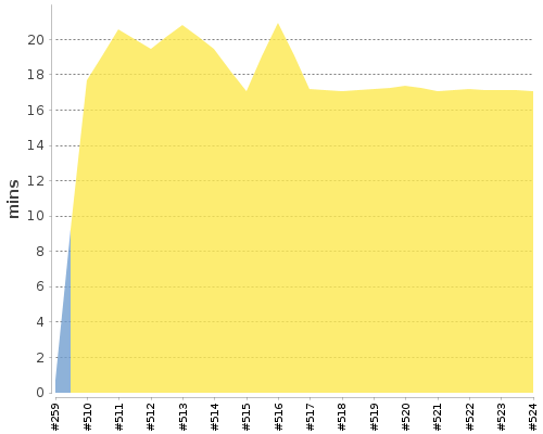 [Build time graph]