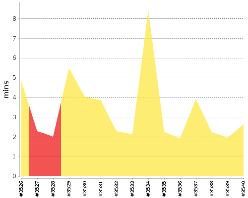 [Build time graph]