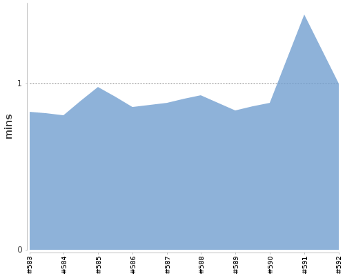 [Build time graph]