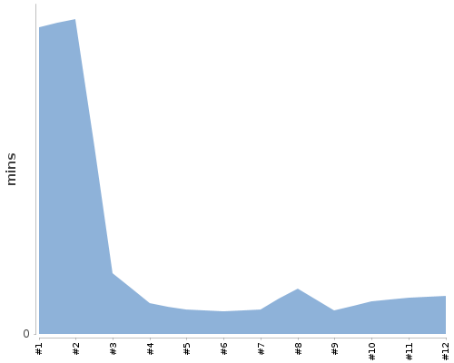 [Build time graph]