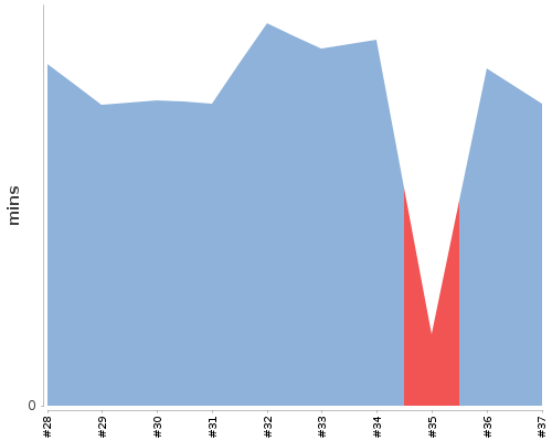 [Build time graph]