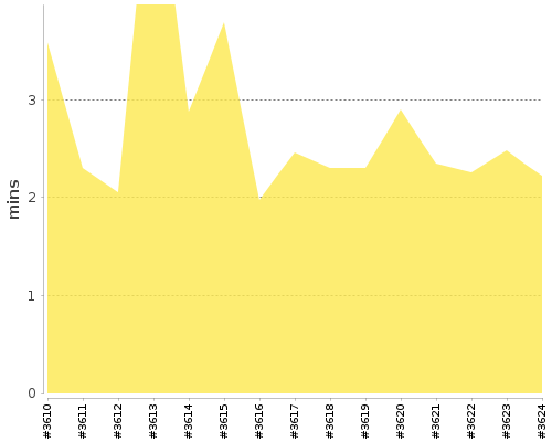 [Build time graph]