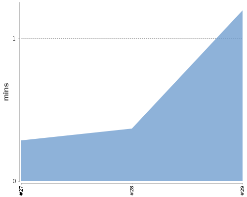 [Build time graph]