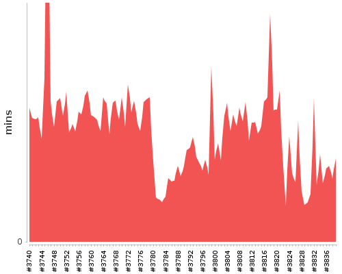 [Build time graph]