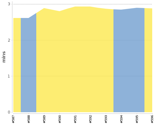 [Build time graph]