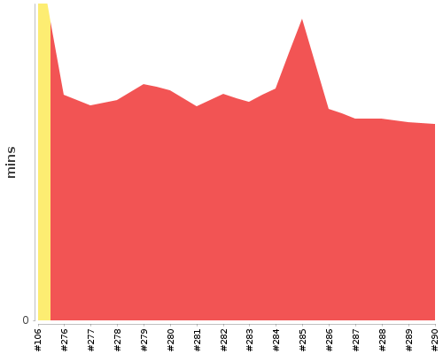 [Build time graph]