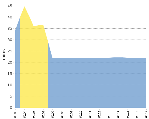 [Build time graph]