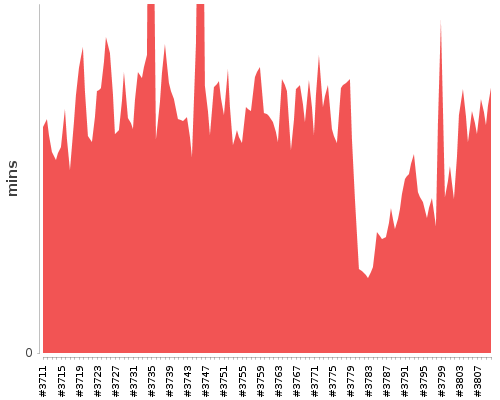 [Build time graph]