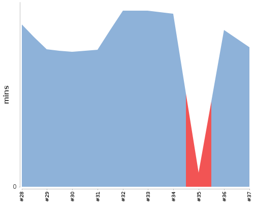 [Build time graph]