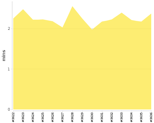 [Build time graph]