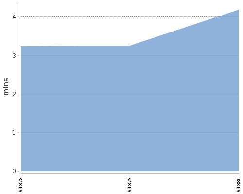 [Build time graph]