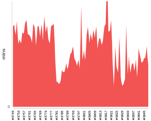 [Build time graph]