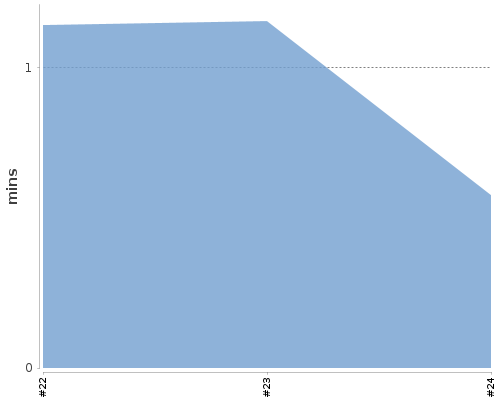 [Build time graph]