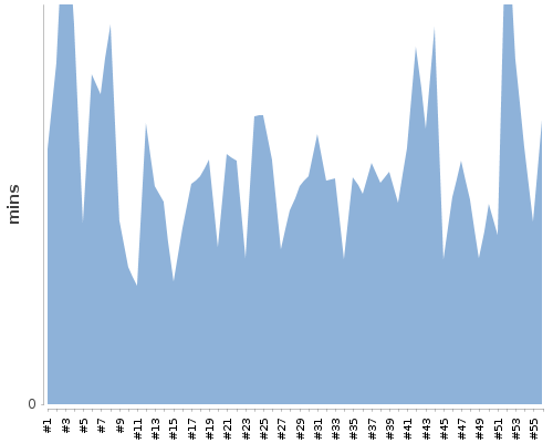 [Build time graph]