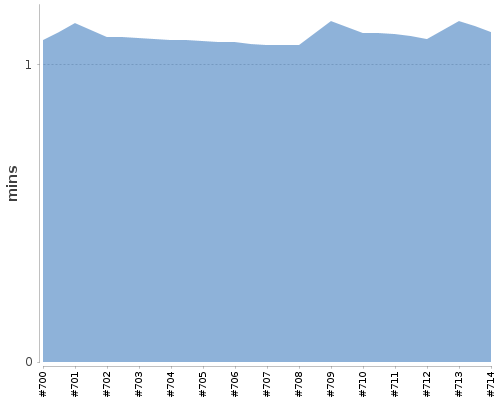 [Build time graph]