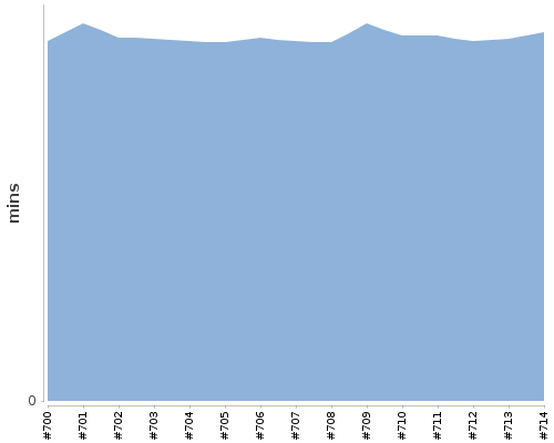 [Build time graph]