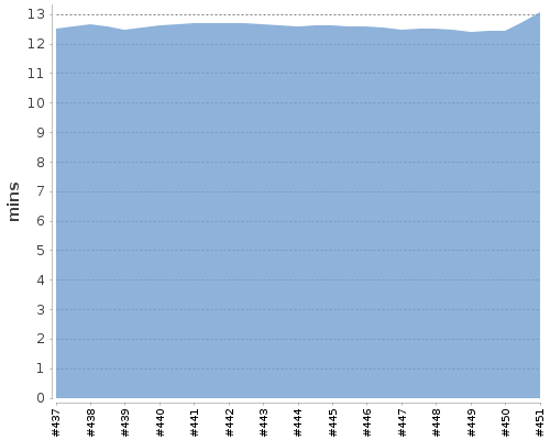 [Build time graph]