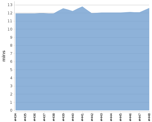 [Build time graph]