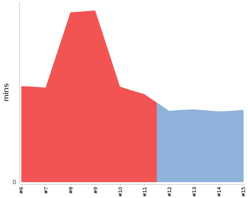 [Build time graph]