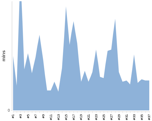 [Build time graph]