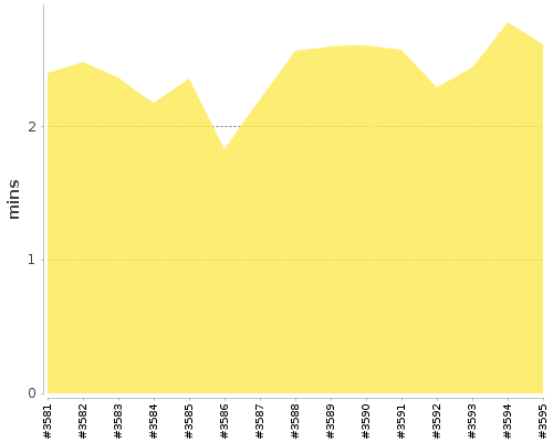 [Build time graph]