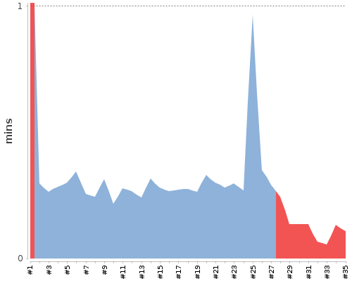 [Build time graph]