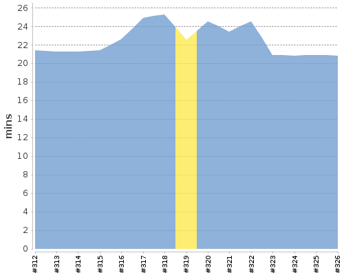 [Build time graph]