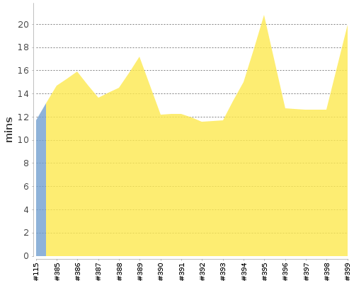 [Build time graph]