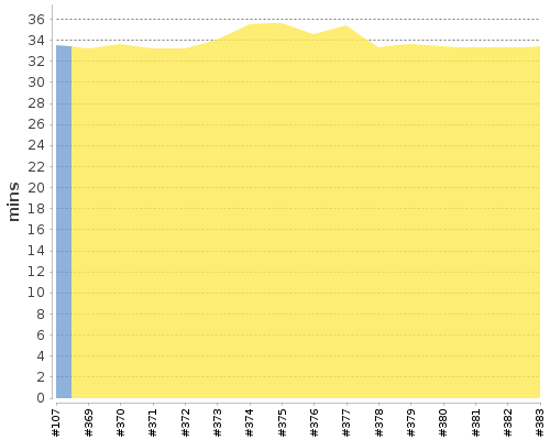 [Build time graph]