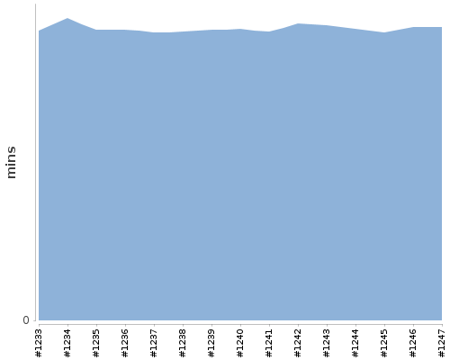 [Build time graph]