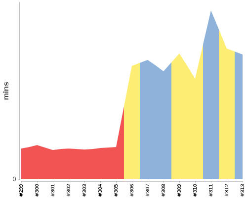 [Build time graph]