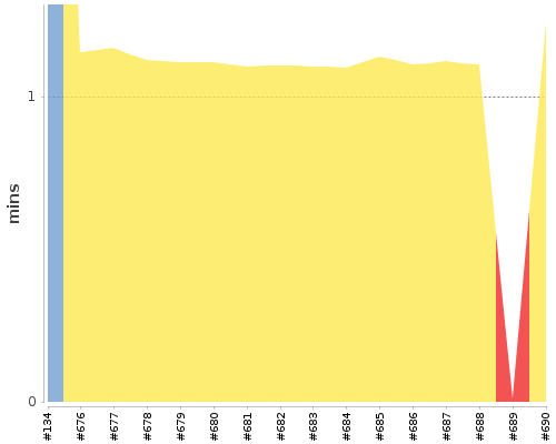 [Build time graph]