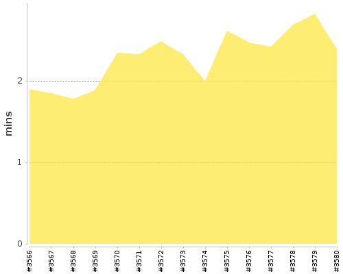 [Build time graph]