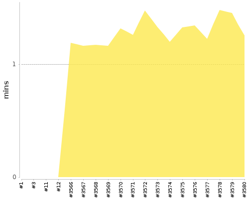 [Build time graph]