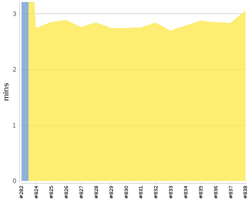 [Build time graph]