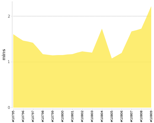 [Build time graph]