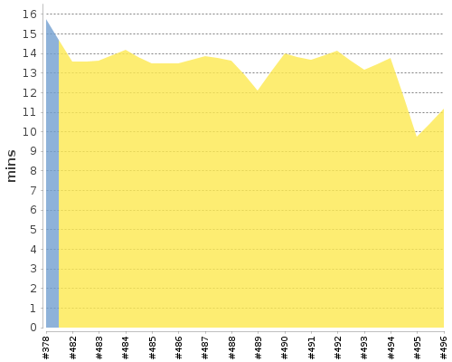 [Build time graph]