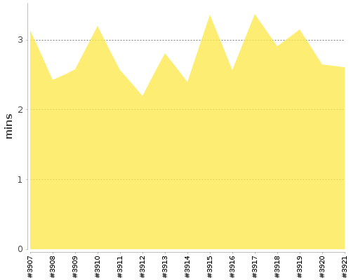 [Build time graph]