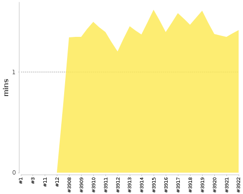 [Build time graph]