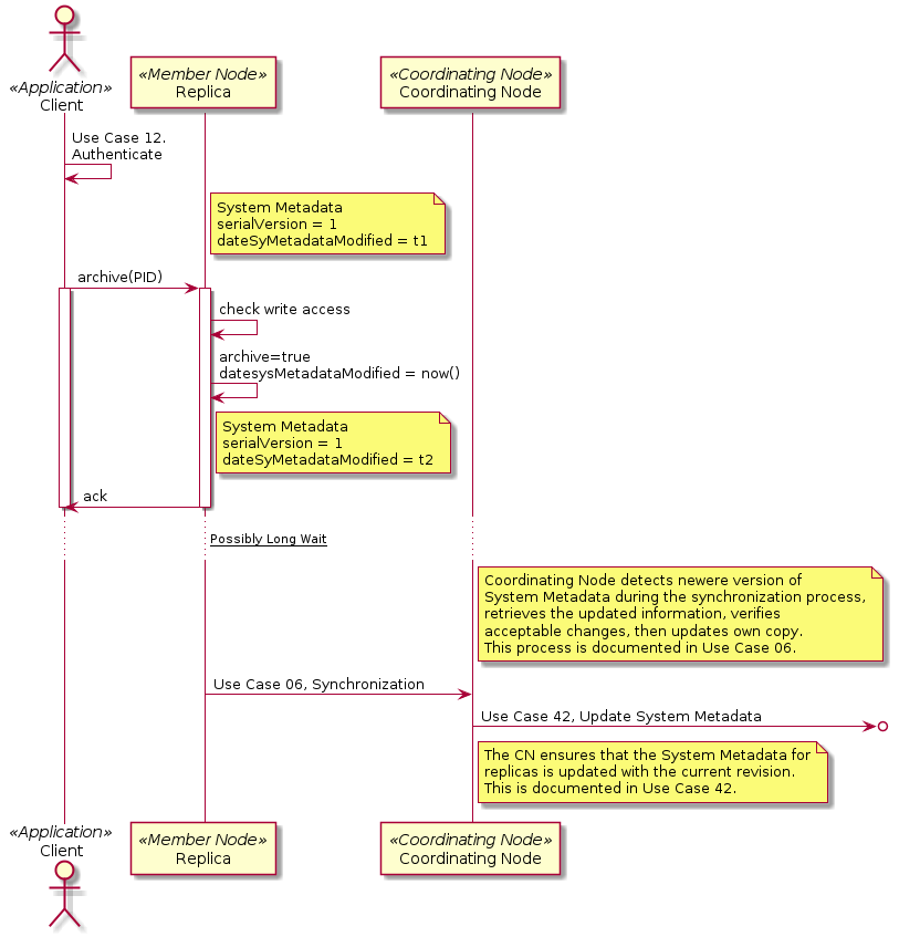 @startuml images/41_seq.png
Actor "Client" as app_client << Application >>
participant "Replica" as mn <<Member Node>>
participant "Coordinating Node" as cn <<Coordinating Node>>
app_client -> app_client: Use Case 12.\nAuthenticate
note right of mn
  System Metadata
  serialVersion = 1
  dateSyMetadataModified = t1
end note
app_client -> mn:archive(PID)
activate app_client
activate mn
mn -> mn: check write access
mn -> mn: archive=true\ndatesysMetadataModified = now()
note right of mn
  System Metadata
  serialVersion = 1
  dateSyMetadataModified = t2
end note

mn -> app_client: ack
deactivate app_client
deactivate mn
... __Possibly Long Wait__ ...
note right of cn
  Coordinating Node detects newere version of
  System Metadata during the synchronization process,
  retrieves the updated information, verifies
  acceptable changes, then updates own copy.
  This process is documented in Use Case 06.
end note
mn -> cn: Use Case 06, Synchronization
cn ->o]: Use Case 42, Update System Metadata
note right of cn
  The CN ensures that the System Metadata for
  replicas is updated with the current revision.
  This is documented in Use Case 42.
end note
@enduml