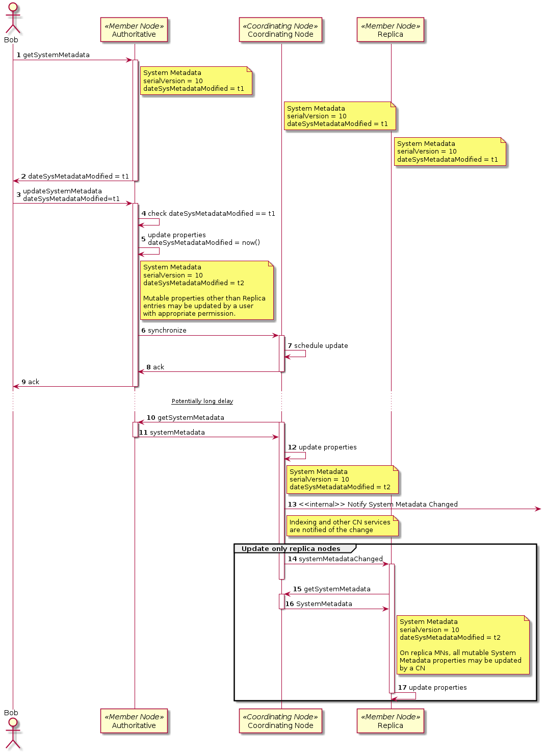 @startuml images/42_seq_b.png
autonumber
actor Bob
participant "Authoritative" as MN <<Member Node>>
participant "Coordinating Node" as CN <<Coordinating Node>>
participant "Replica" as MN_repl <<Member Node>>
Bob -> MN: getSystemMetadata
note right of MN
 System Metadata
 serialVersion = 10
 dateSysMetadataModified = t1
end note
note right of CN
 System Metadata
 serialVersion = 10
 dateSysMetadataModified = t1
end note
note right of MN_repl
 System Metadata
 serialVersion = 10
 dateSysMetadataModified = t1
end note
activate MN
MN -> Bob: dateSysMetadataModified = t1
deactivate MN
Bob -> MN : updateSystemMetadata\ndateSysMetadataModified=t1
activate MN
MN -> MN: check dateSysMetadataModified == t1
MN -> MN: update properties\ndateSysMetadataModified = now()
note right of MN
  System Metadata
  serialVersion = 10
  dateSysMetadataModified = t2

  Mutable properties other than Replica
  entries may be updated by a user
  with appropriate permission.
end note
MN -> CN: synchronize
activate CN
CN -> CN: schedule update
CN -> MN: ack
deactivate CN
MN -> Bob: ack
deactivate MN

... __Potentially long delay__ ...

CN -> MN : getSystemMetadata
activate CN
activate MN
MN -> CN: systemMetadata
deactivate MN
CN -> CN: update properties
note right of CN
 System Metadata
 serialVersion = 10
 dateSysMetadataModified = t2
end note
CN ->] : <<internal>> Notify System Metadata Changed
note right of CN
  Indexing and other CN services
  are notified of the change
end note

group Update only replica nodes
CN -> MN_repl: systemMetadataChanged
activate MN_repl
deactivate CN

MN_repl -> CN: getSystemMetadata
activate CN
CN -> MN_repl: SystemMetadata
deactivate CN
note right of MN_repl
 System Metadata
 serialVersion = 10
 dateSysMetadataModified = t2

 On replica MNs, all mutable System
 Metadata properties may be updated
 by a CN
end note
MN_repl -> MN_repl: update properties
deactivate MN_repl
end
@enduml