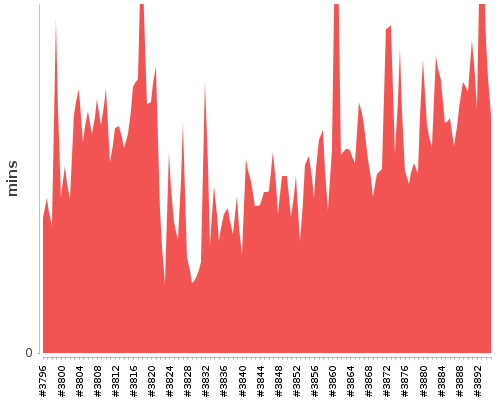 [Build time graph]