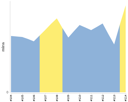 [Build time graph]