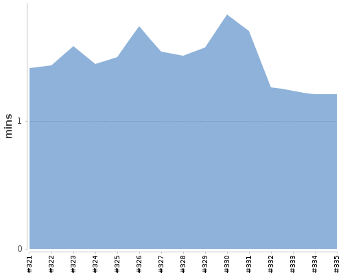 [Build time graph]