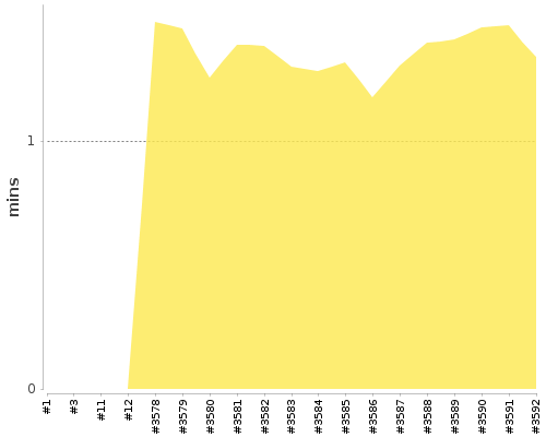 [Build time graph]