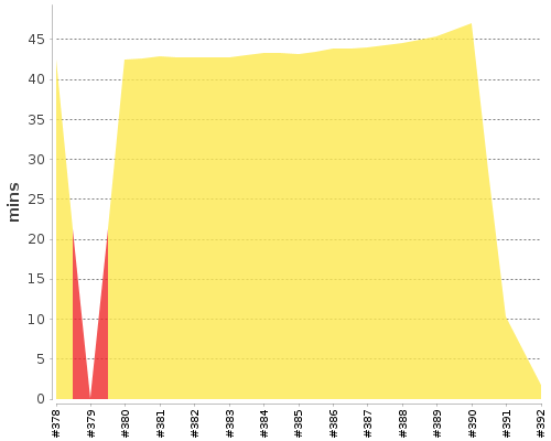 [Build time graph]